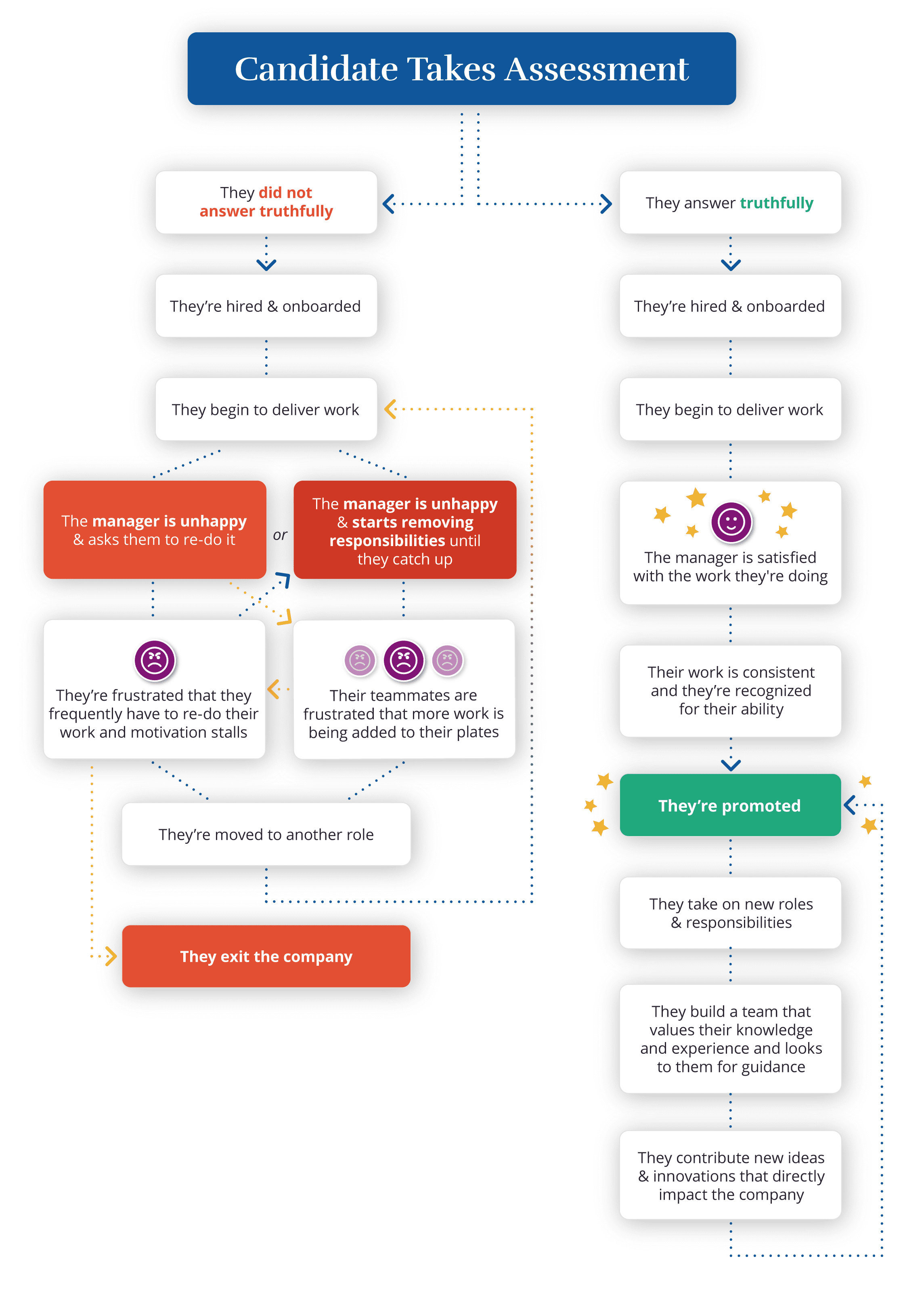 personality-assessment-flow-chart